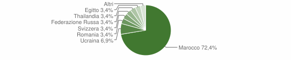 Grafico cittadinanza stranieri - Mello 2011