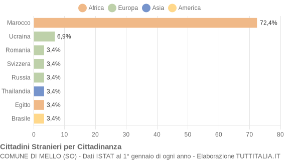 Grafico cittadinanza stranieri - Mello 2011