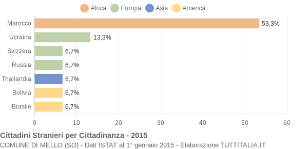 Grafico cittadinanza stranieri - Mello 2015