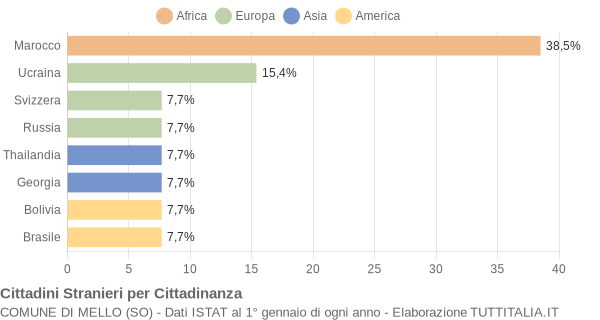 Grafico cittadinanza stranieri - Mello 2016