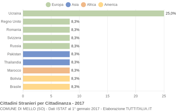 Grafico cittadinanza stranieri - Mello 2017