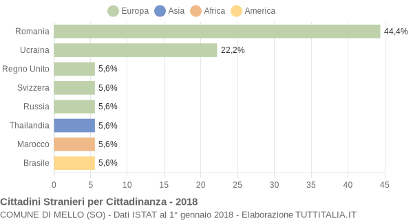 Grafico cittadinanza stranieri - Mello 2018