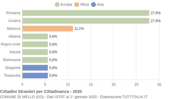 Grafico cittadinanza stranieri - Mello 2020