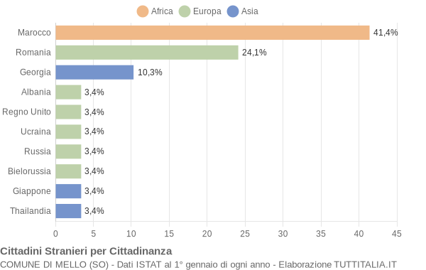 Grafico cittadinanza stranieri - Mello 2022