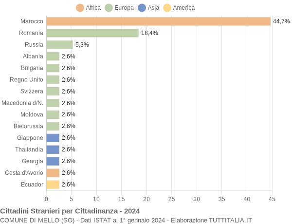 Grafico cittadinanza stranieri - Mello 2024