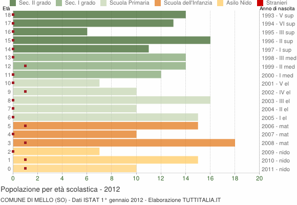 Grafico Popolazione in età scolastica - Mello 2012