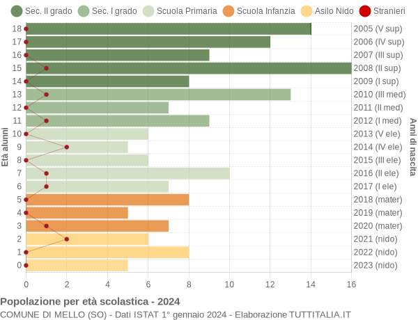 Grafico Popolazione in età scolastica - Mello 2024