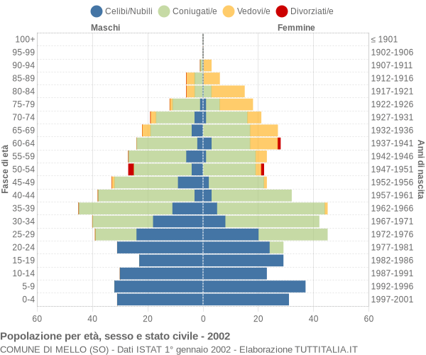 Grafico Popolazione per età, sesso e stato civile Comune di Mello (SO)