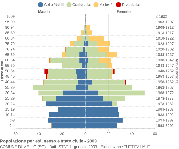 Grafico Popolazione per età, sesso e stato civile Comune di Mello (SO)