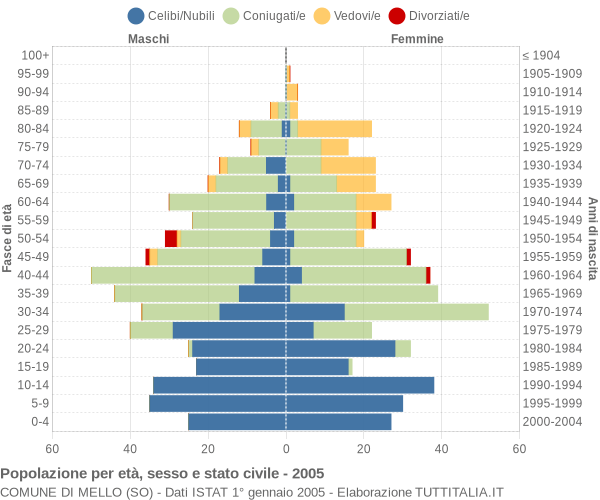 Grafico Popolazione per età, sesso e stato civile Comune di Mello (SO)