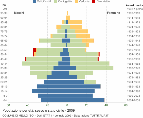 Grafico Popolazione per età, sesso e stato civile Comune di Mello (SO)
