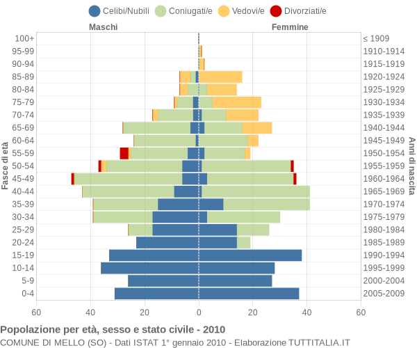 Grafico Popolazione per età, sesso e stato civile Comune di Mello (SO)