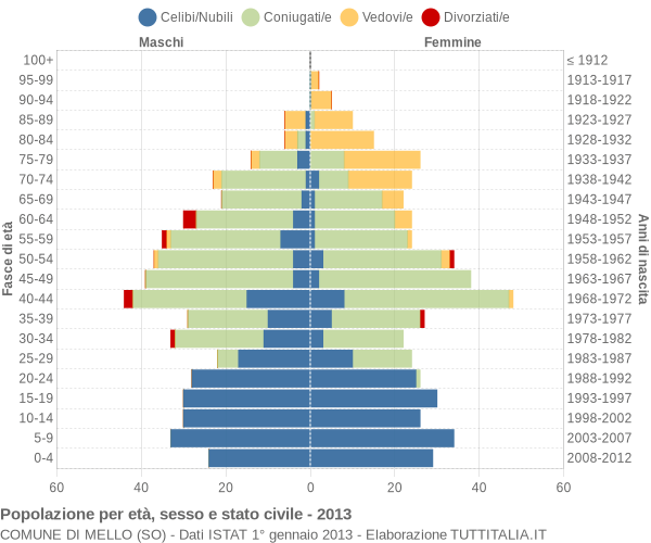 Grafico Popolazione per età, sesso e stato civile Comune di Mello (SO)