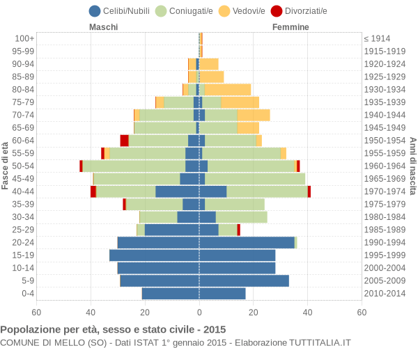 Grafico Popolazione per età, sesso e stato civile Comune di Mello (SO)