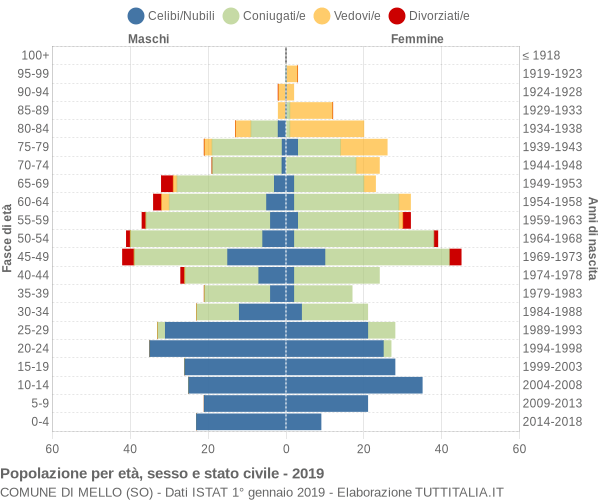 Grafico Popolazione per età, sesso e stato civile Comune di Mello (SO)