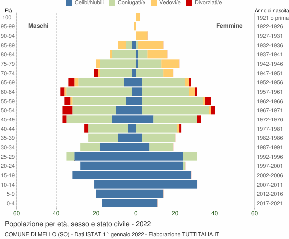 Grafico Popolazione per età, sesso e stato civile Comune di Mello (SO)
