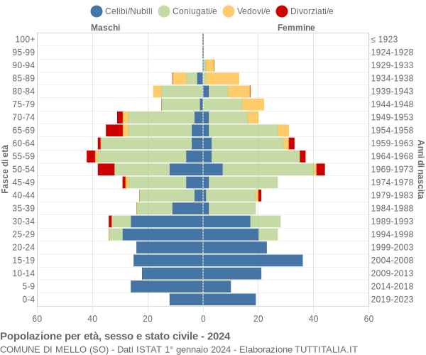 Grafico Popolazione per età, sesso e stato civile Comune di Mello (SO)