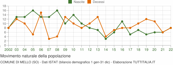Grafico movimento naturale della popolazione Comune di Mello (SO)