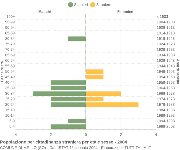 Grafico cittadini stranieri - Mello 2004
