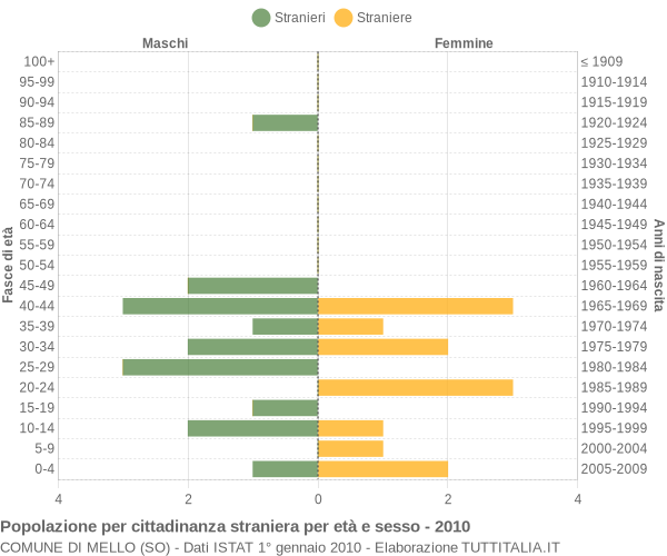 Grafico cittadini stranieri - Mello 2010