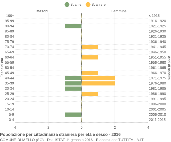 Grafico cittadini stranieri - Mello 2016