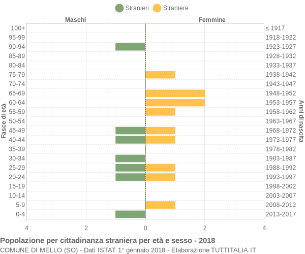 Grafico cittadini stranieri - Mello 2018