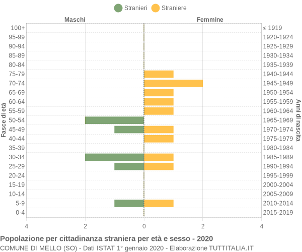 Grafico cittadini stranieri - Mello 2020