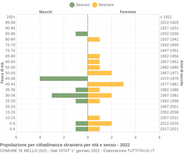 Grafico cittadini stranieri - Mello 2022