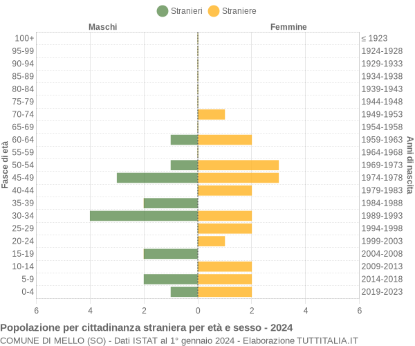 Grafico cittadini stranieri - Mello 2024