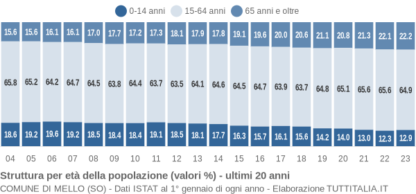 Grafico struttura della popolazione Comune di Mello (SO)