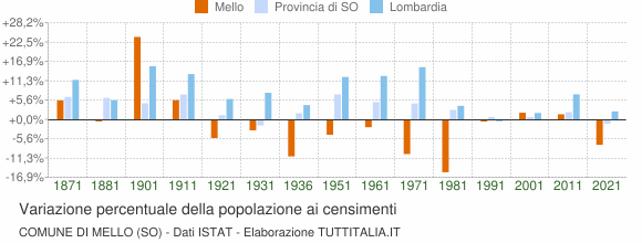 Grafico variazione percentuale della popolazione Comune di Mello (SO)
