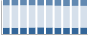Grafico struttura della popolazione Comune di Mello (SO)