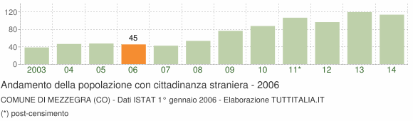 Grafico andamento popolazione stranieri Comune di Mezzegra (CO)