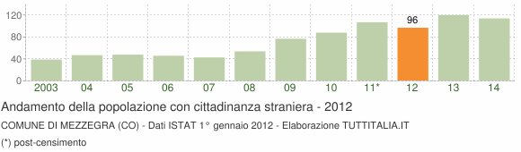 Grafico andamento popolazione stranieri Comune di Mezzegra (CO)
