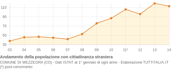 Andamento popolazione stranieri Comune di Mezzegra (CO)