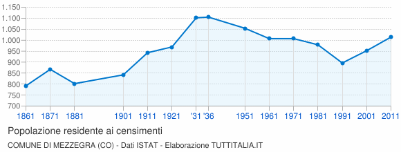 Grafico andamento storico popolazione Comune di Mezzegra (CO)