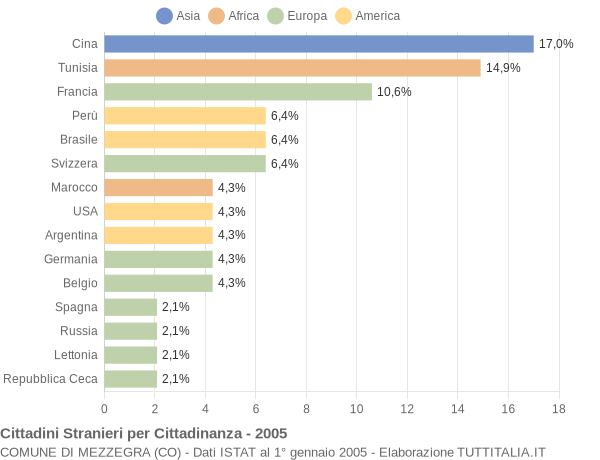 Grafico cittadinanza stranieri - Mezzegra 2005