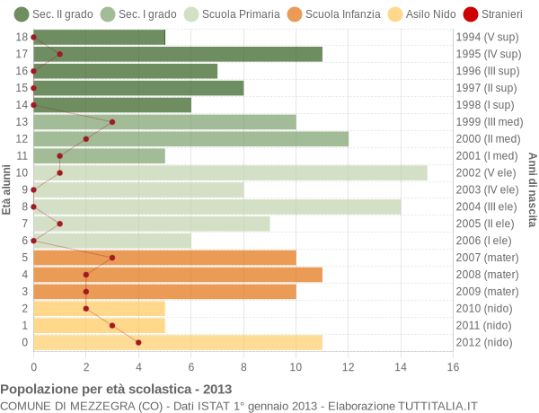 Grafico Popolazione in età scolastica - Mezzegra 2013