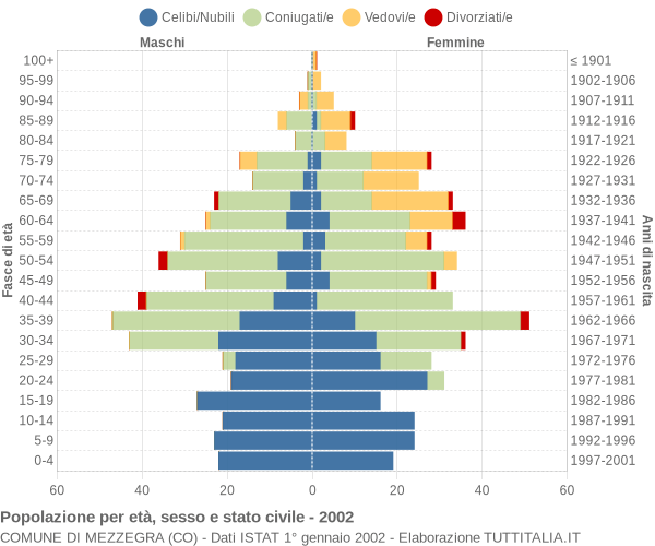 Grafico Popolazione per età, sesso e stato civile Comune di Mezzegra (CO)