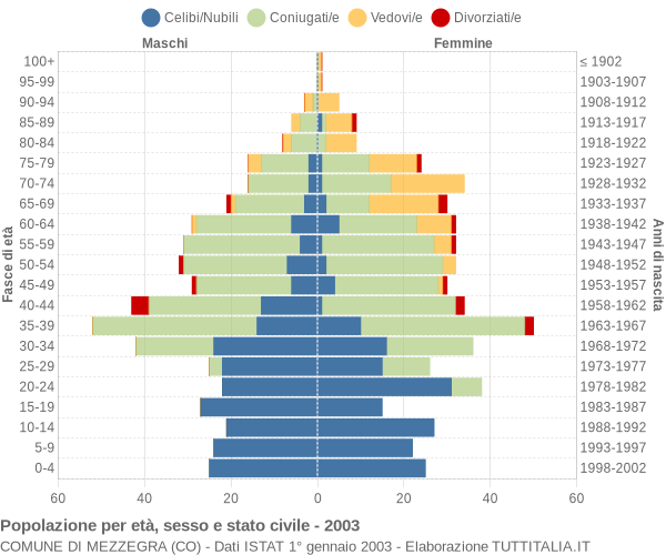 Grafico Popolazione per età, sesso e stato civile Comune di Mezzegra (CO)