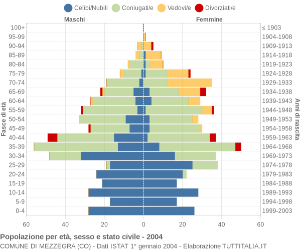 Grafico Popolazione per età, sesso e stato civile Comune di Mezzegra (CO)