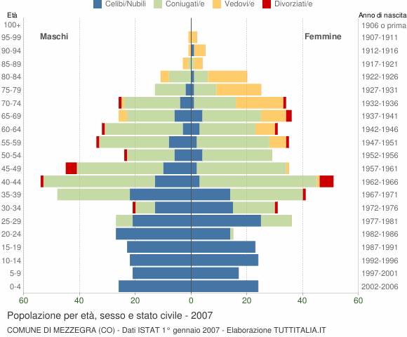 Grafico Popolazione per età, sesso e stato civile Comune di Mezzegra (CO)