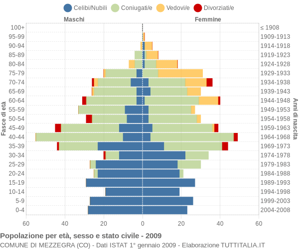 Grafico Popolazione per età, sesso e stato civile Comune di Mezzegra (CO)