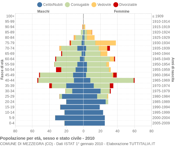 Grafico Popolazione per età, sesso e stato civile Comune di Mezzegra (CO)