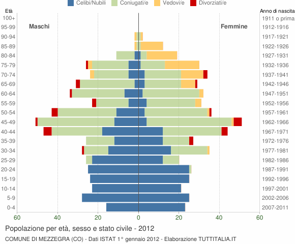 Grafico Popolazione per età, sesso e stato civile Comune di Mezzegra (CO)