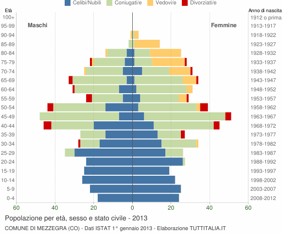 Grafico Popolazione per età, sesso e stato civile Comune di Mezzegra (CO)