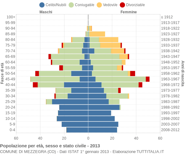 Grafico Popolazione per età, sesso e stato civile Comune di Mezzegra (CO)