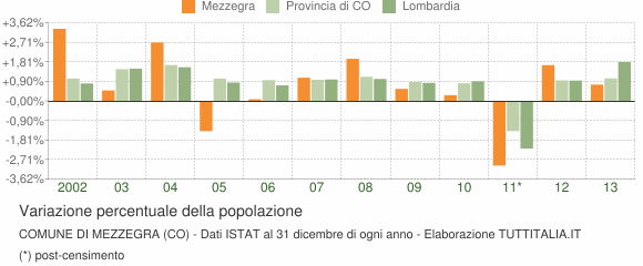 Variazione percentuale della popolazione Comune di Mezzegra (CO)
