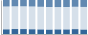 Grafico struttura della popolazione Comune di Mezzegra (CO)