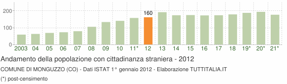 Grafico andamento popolazione stranieri Comune di Monguzzo (CO)